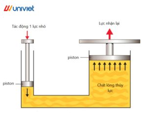 Cơ cấu nâng hạ thủy lực và cách ứng dụng