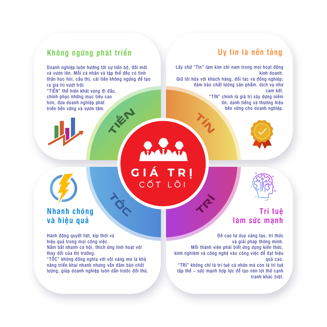 Giá trị cốt lõi