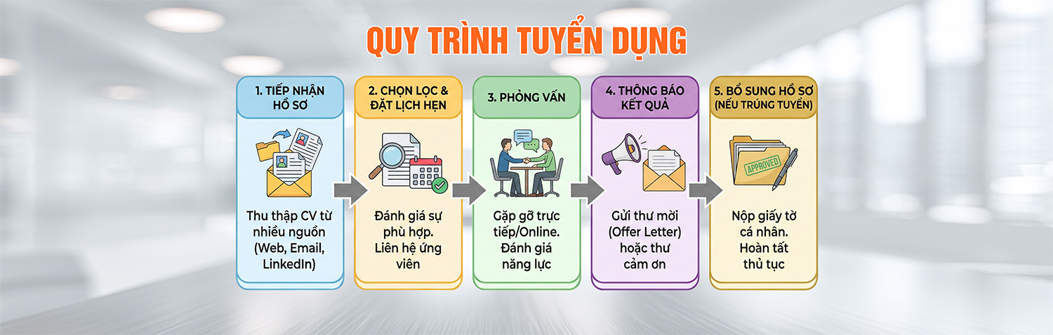 Quy trình tuyển dụng